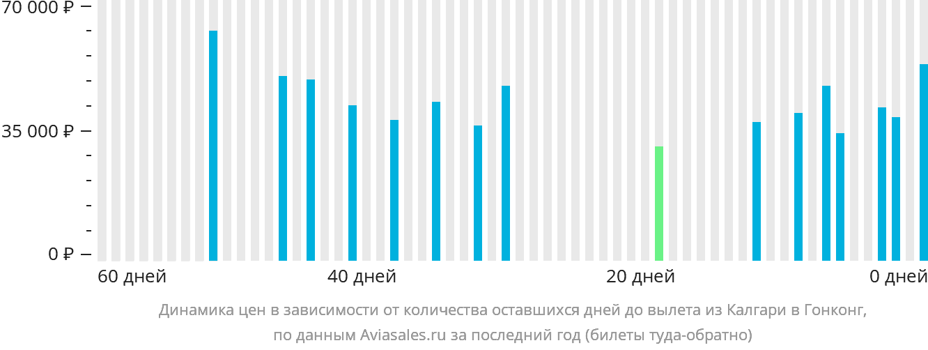 Динамика цен в зависимости от количества оставшихся дней до вылета из Калгари в Гонконг