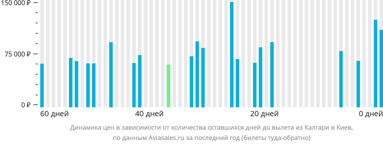 Динамика цен в зависимости от количества оставшихся дней до вылета из Калгари в Киев