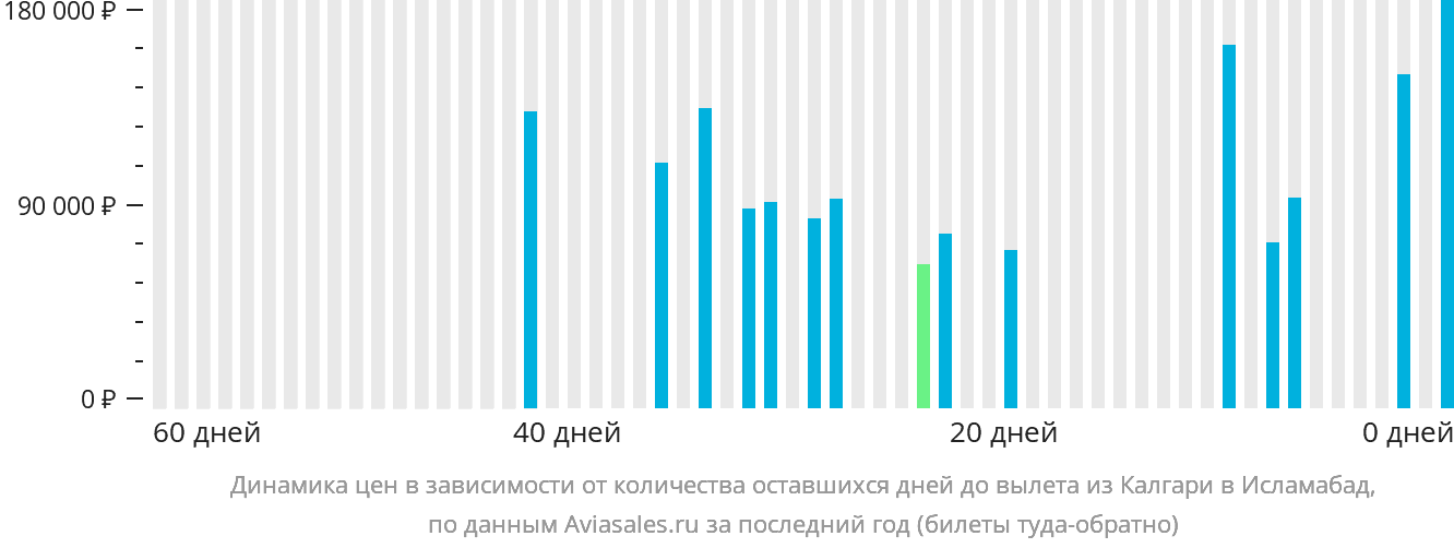 Динамика цен в зависимости от количества оставшихся дней до вылета из Калгари в Исламабад