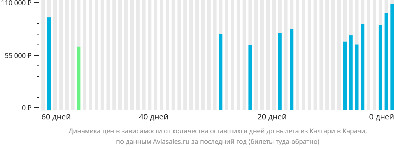 Динамика цен в зависимости от количества оставшихся дней до вылета из Калгари в Карачи