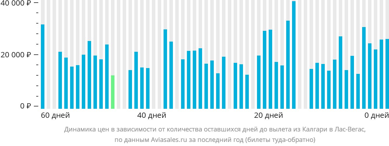 Динамика цен в зависимости от количества оставшихся дней до вылета из Калгари в Лас-Вегас
