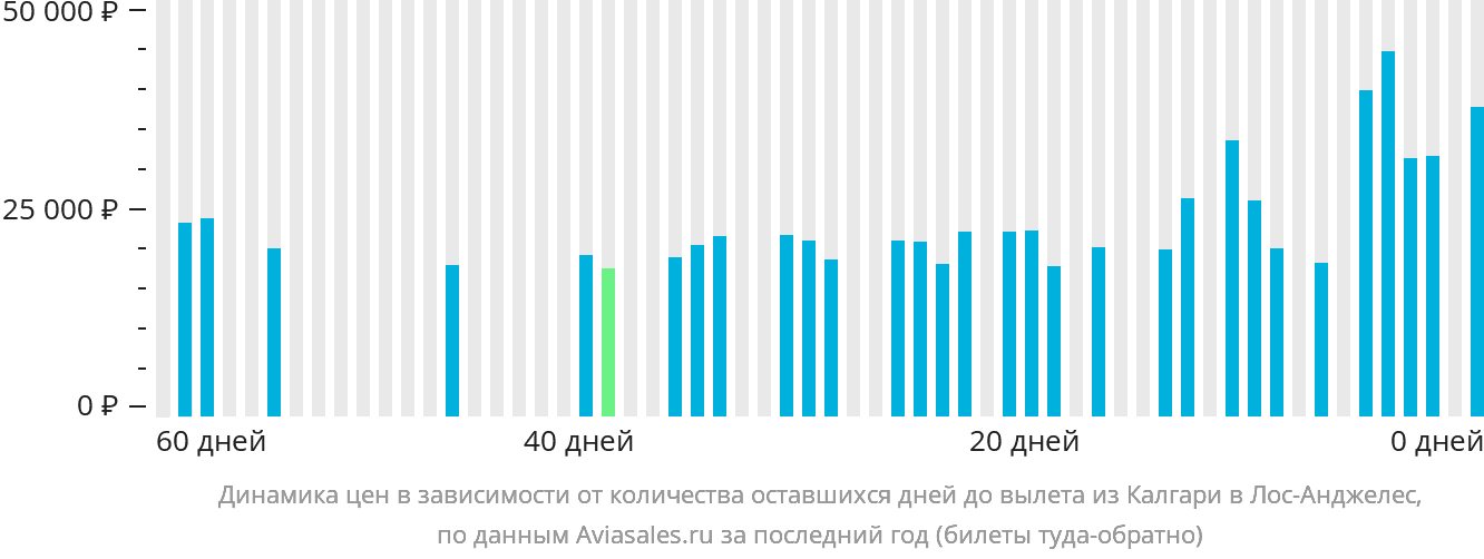Динамика цен в зависимости от количества оставшихся дней до вылета из Калгари в Лос-Анджелес