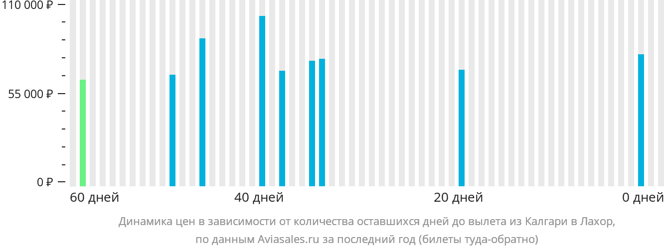 Динамика цен в зависимости от количества оставшихся дней до вылета из Калгари в Лахор