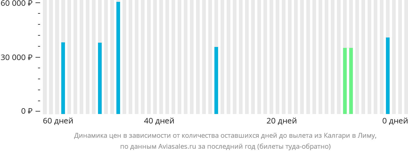 Динамика цен в зависимости от количества оставшихся дней до вылета из Калгари в Лиму