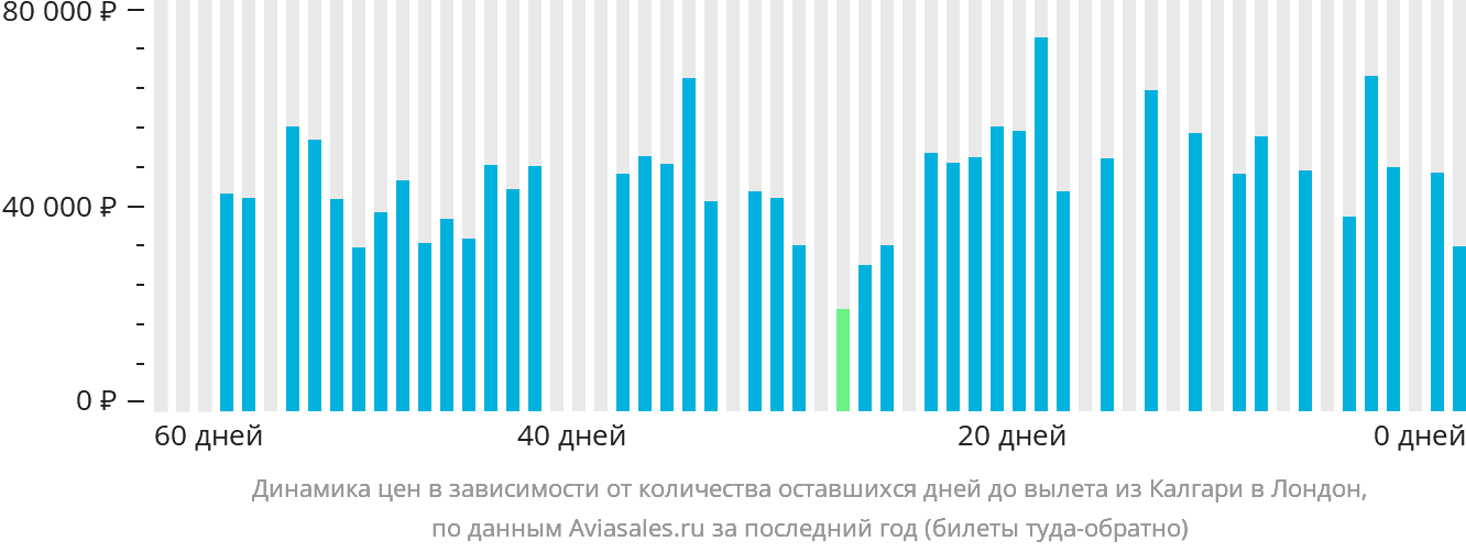Динамика цен в зависимости от количества оставшихся дней до вылета из Калгари в Лондон