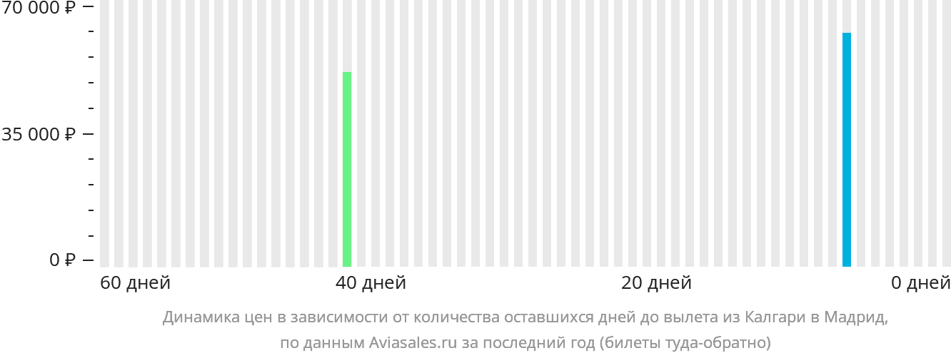Динамика цен в зависимости от количества оставшихся дней до вылета из Калгари в Мадрид