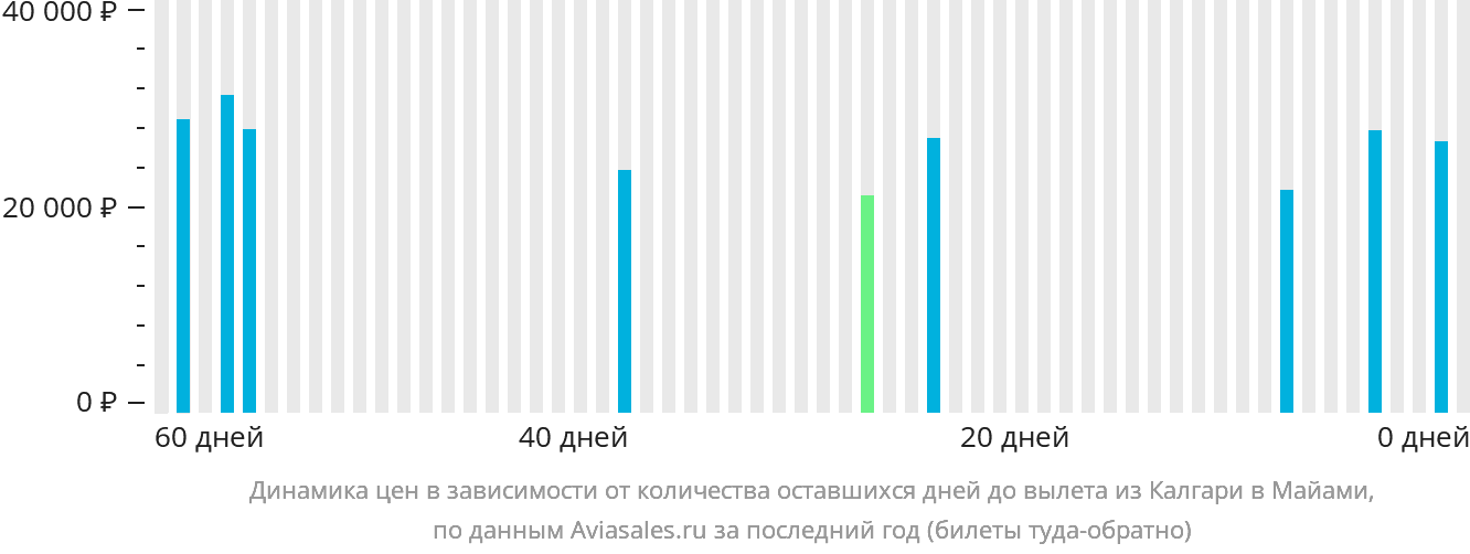 Динамика цен в зависимости от количества оставшихся дней до вылета из Калгари в Майами