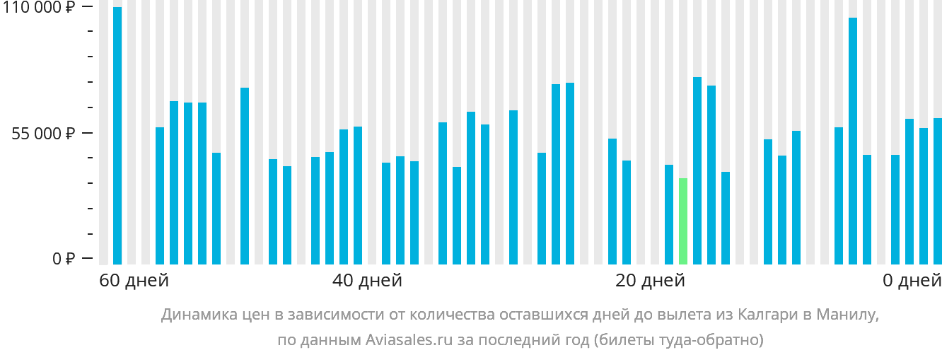Динамика цен в зависимости от количества оставшихся дней до вылета из Калгари в Манилу