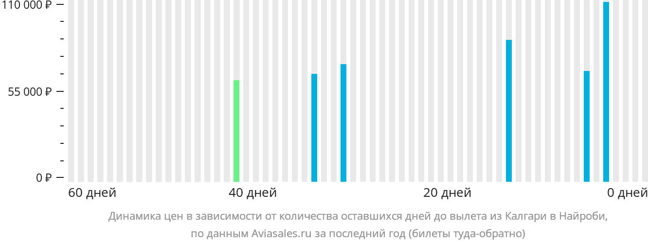 Динамика цен в зависимости от количества оставшихся дней до вылета из Калгари в Найроби