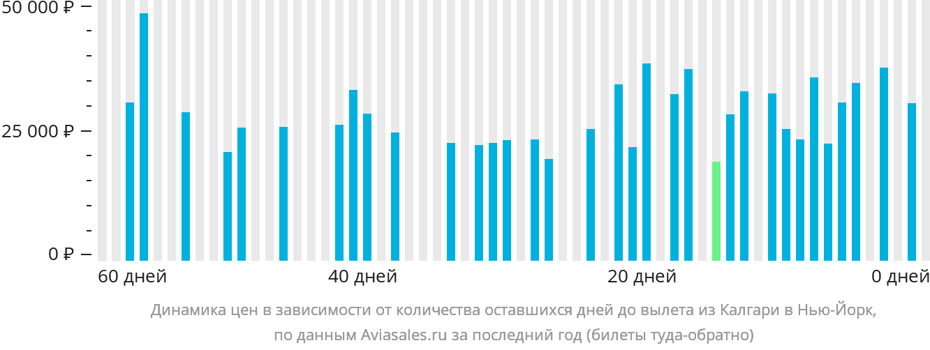 Динамика цен в зависимости от количества оставшихся дней до вылета из Калгари в Нью-Йорк