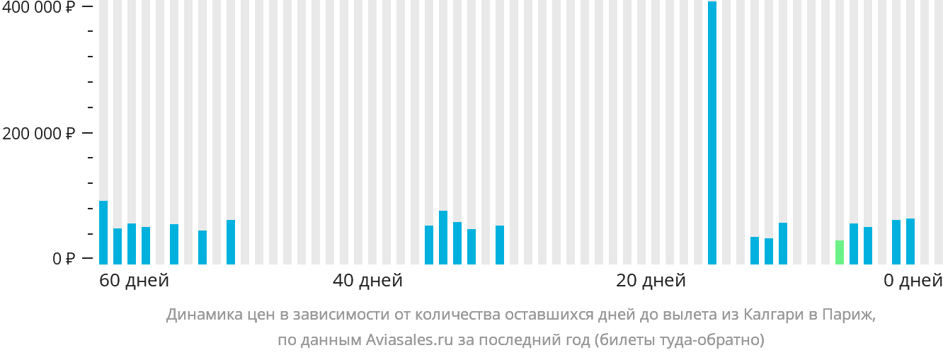 Динамика цен в зависимости от количества оставшихся дней до вылета из Калгари в Париж