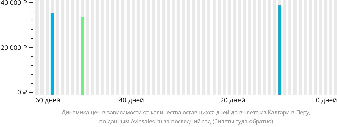 Динамика цен в зависимости от количества оставшихся дней до вылета из Калгари в Перу