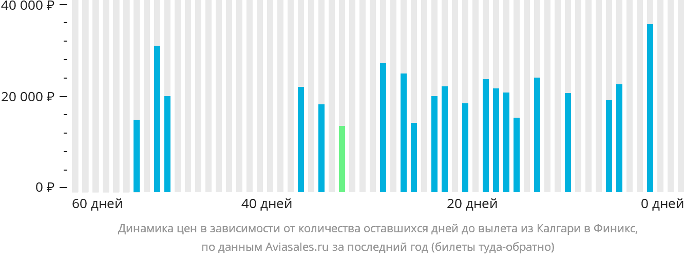 Динамика цен в зависимости от количества оставшихся дней до вылета из Калгари в Финикс