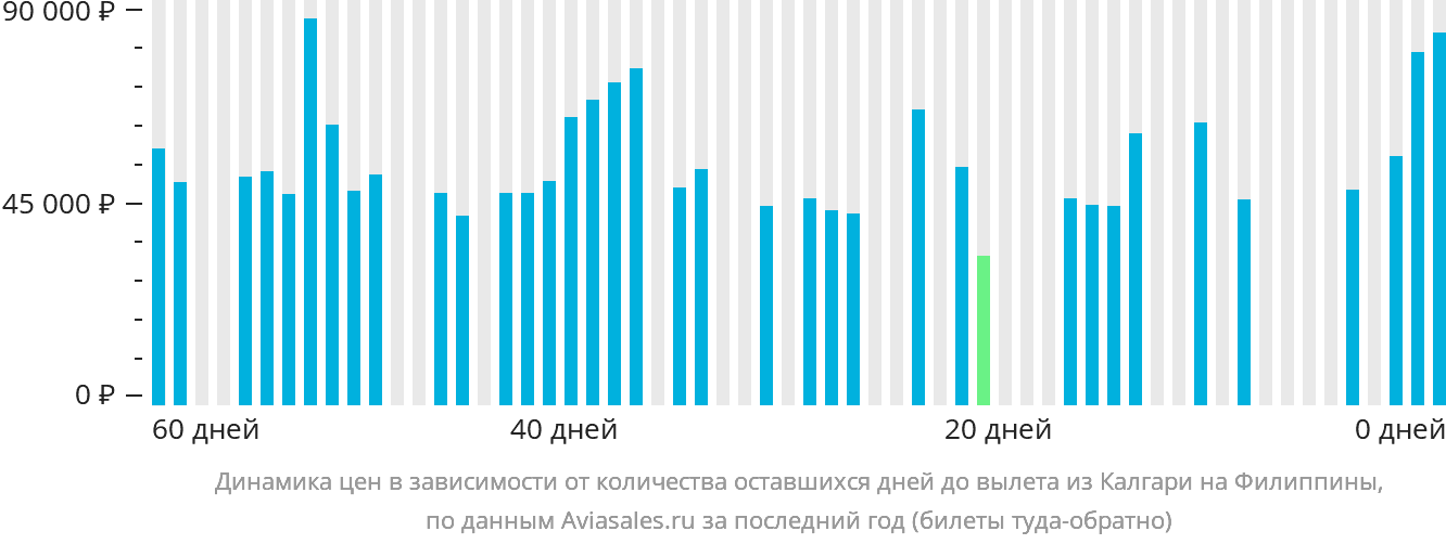 Динамика цен в зависимости от количества оставшихся дней до вылета из Калгари на Филиппины