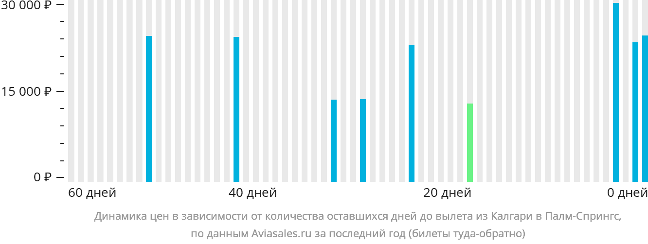 Динамика цен в зависимости от количества оставшихся дней до вылета из Калгари в Палм-Спрингс