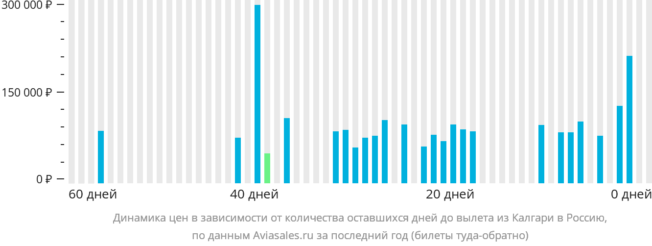 Динамика цен в зависимости от количества оставшихся дней до вылета из Калгари в Россию
