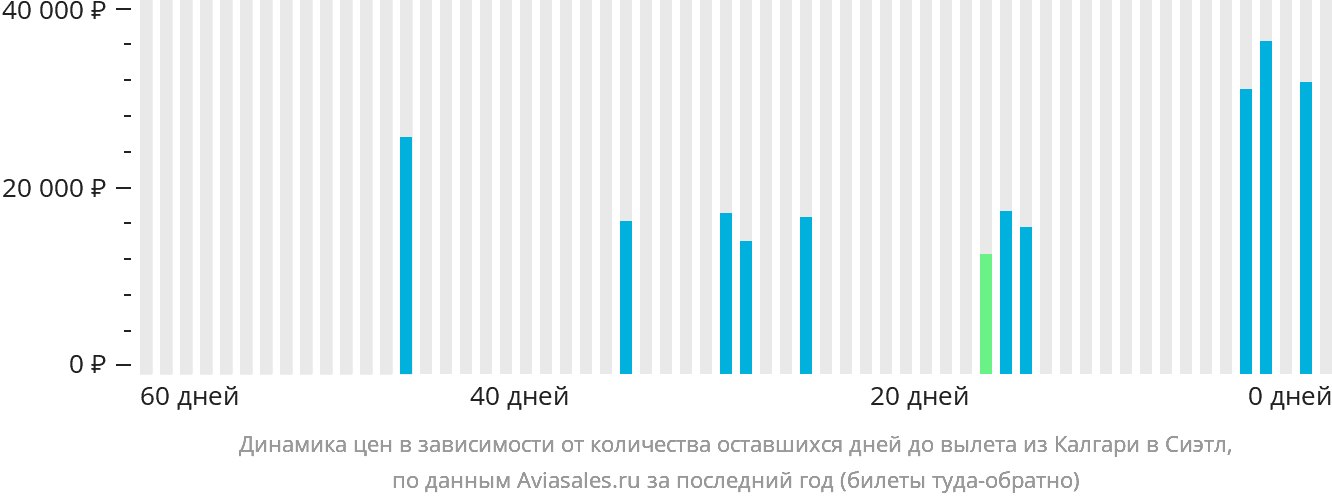 Динамика цен в зависимости от количества оставшихся дней до вылета из Калгари в Сиэтл