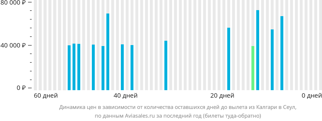 Динамика цен в зависимости от количества оставшихся дней до вылета из Калгари в Сеул