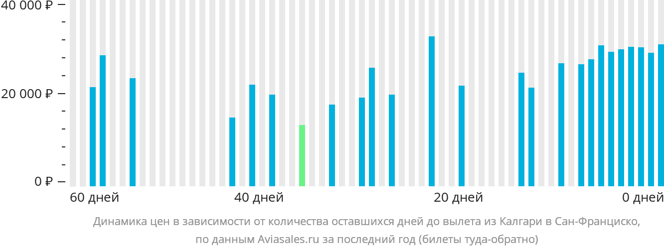 Динамика цен в зависимости от количества оставшихся дней до вылета из Калгари в Сан-Франциско