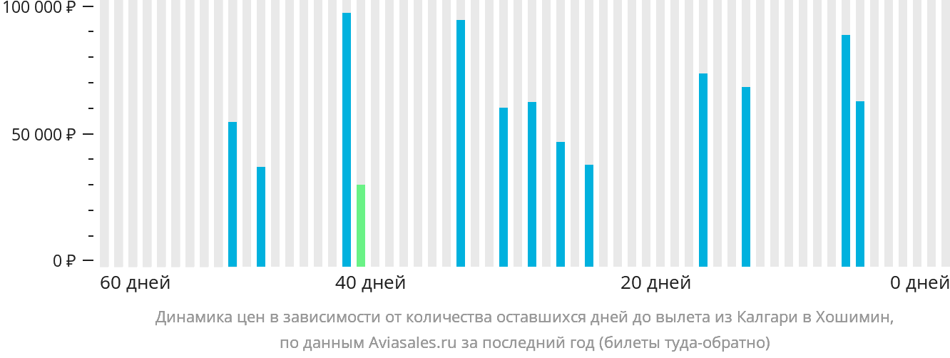 Динамика цен в зависимости от количества оставшихся дней до вылета из Калгари в Хошимин