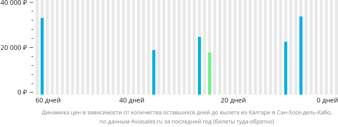 Динамика цен в зависимости от количества оставшихся дней до вылета из Калгари в Сан-Хосе-дель-Кабо