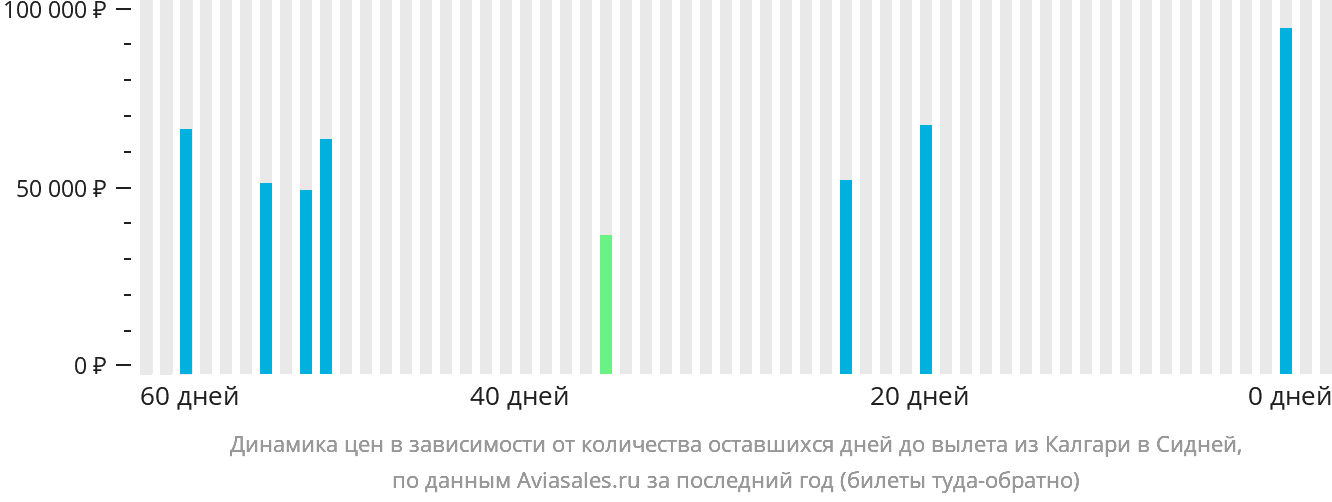 Динамика цен в зависимости от количества оставшихся дней до вылета из Калгари в Сидней