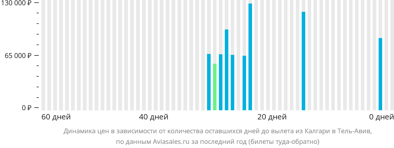 Динамика цен в зависимости от количества оставшихся дней до вылета из Калгари в Тель-Авив