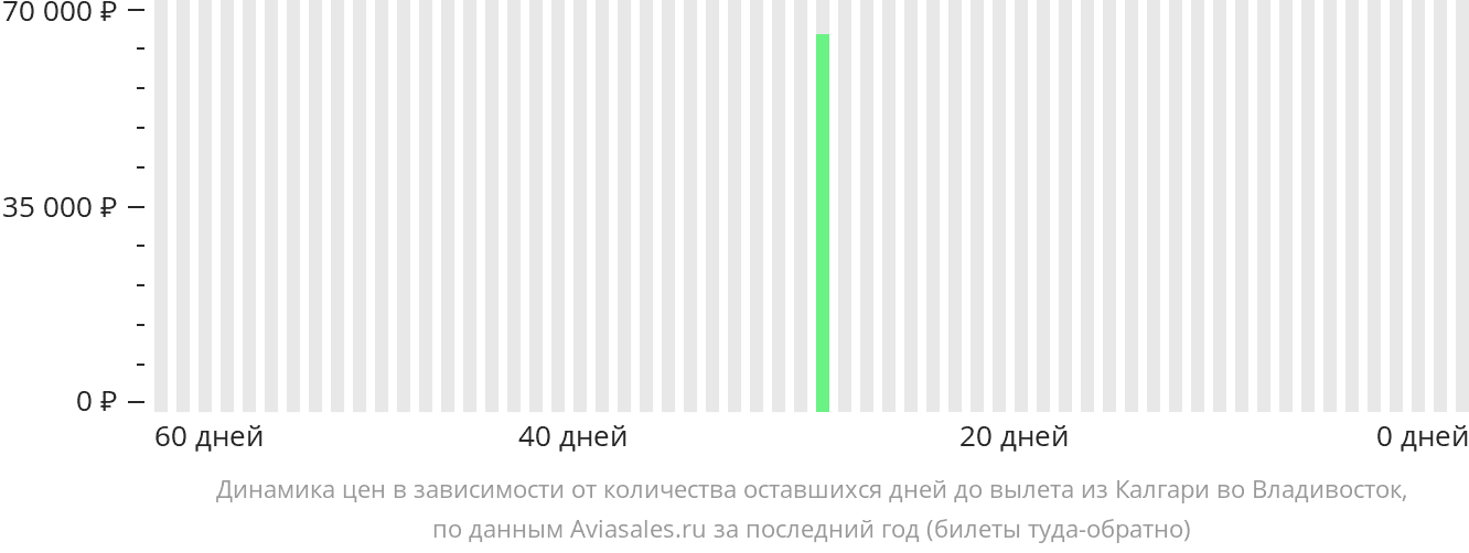 Динамика цен в зависимости от количества оставшихся дней до вылета из Калгари во Владивосток