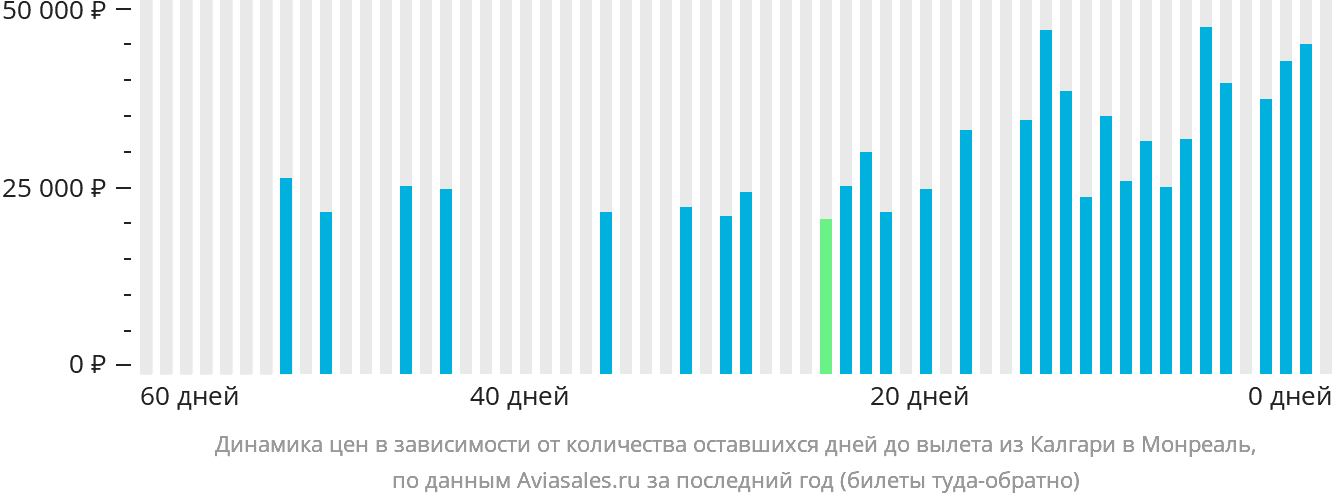 Динамика цен в зависимости от количества оставшихся дней до вылета из Калгари в Монреаль