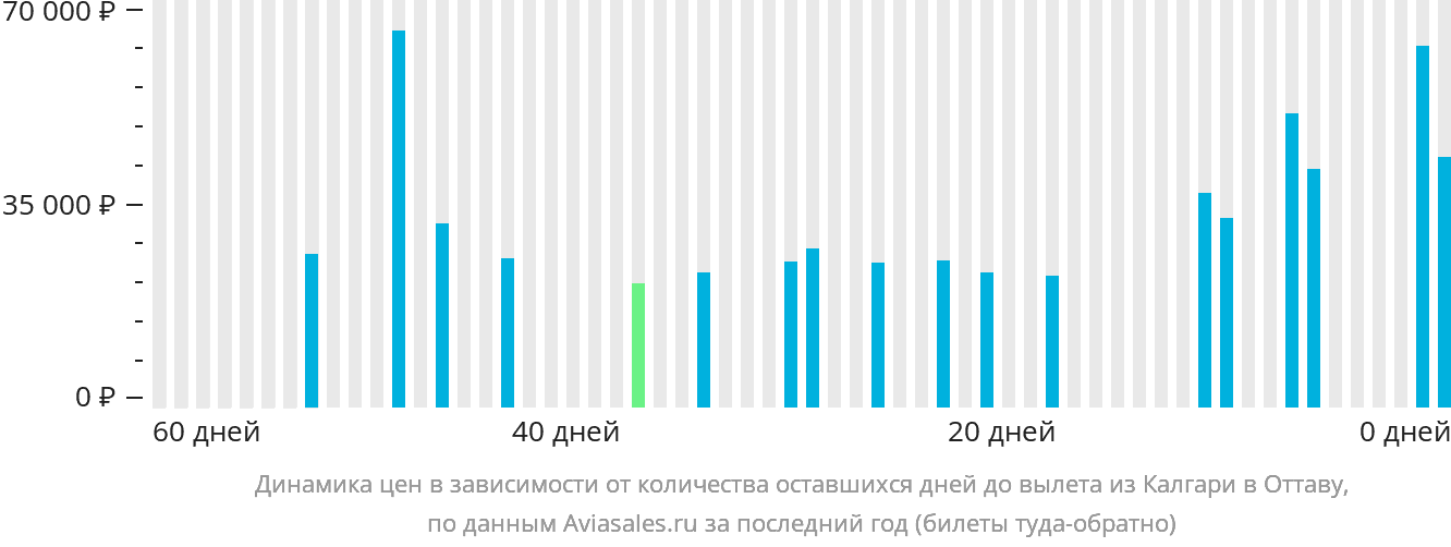 Динамика цен в зависимости от количества оставшихся дней до вылета из Калгари в Оттаву
