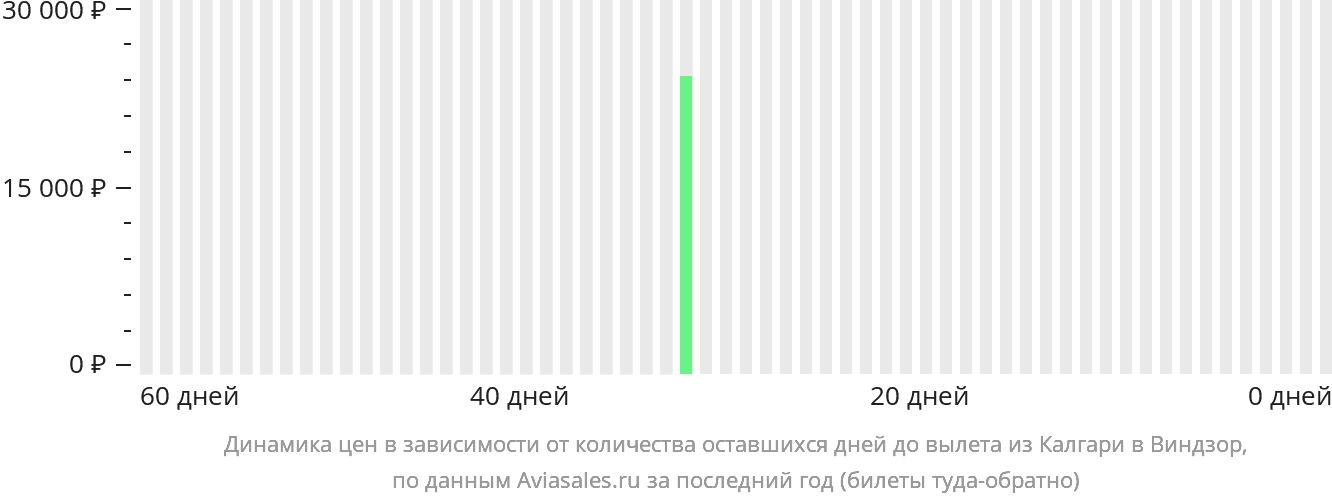 Динамика цен в зависимости от количества оставшихся дней до вылета из Калгари в Виндзор