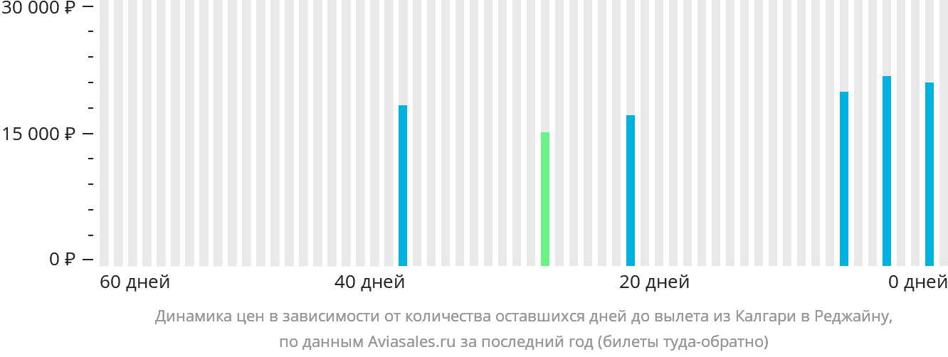 Динамика цен в зависимости от количества оставшихся дней до вылета из Калгари в Реджайну
