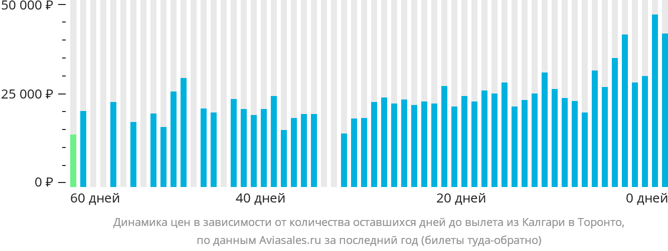 Динамика цен в зависимости от количества оставшихся дней до вылета из Калгари в Торонто