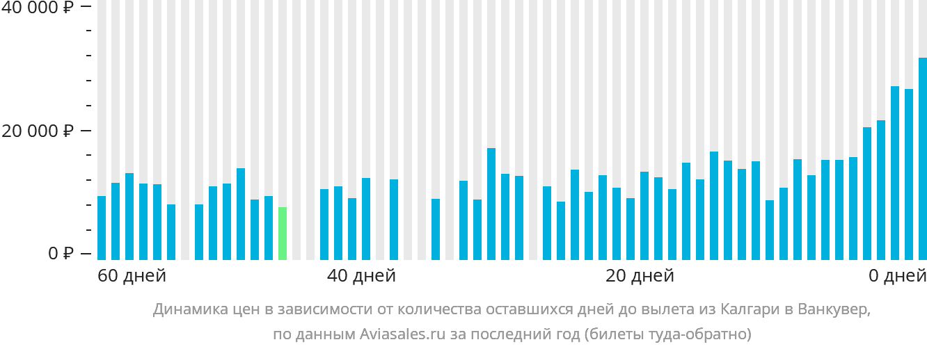 Динамика цен в зависимости от количества оставшихся дней до вылета из Калгари в Ванкувер