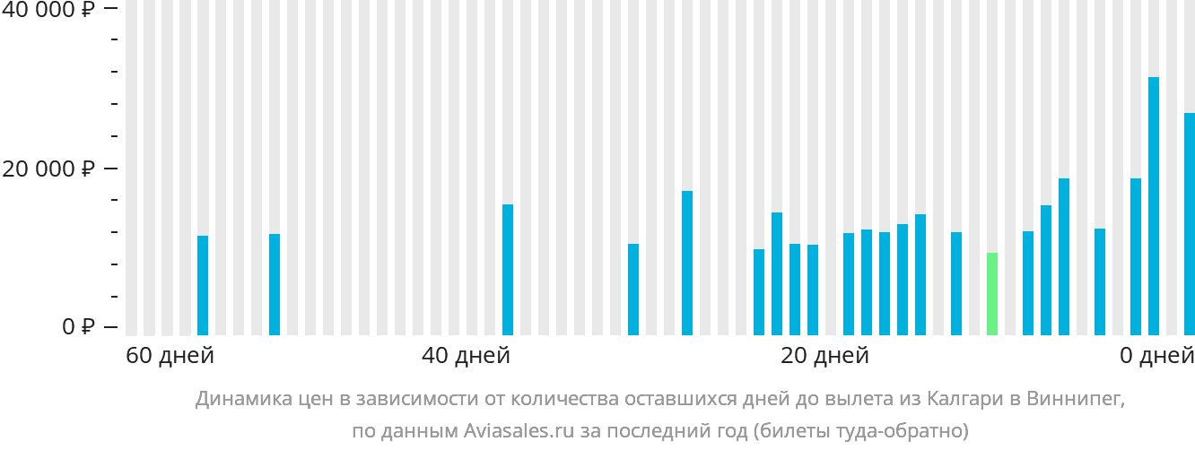 Динамика цен в зависимости от количества оставшихся дней до вылета из Калгари в Виннипег