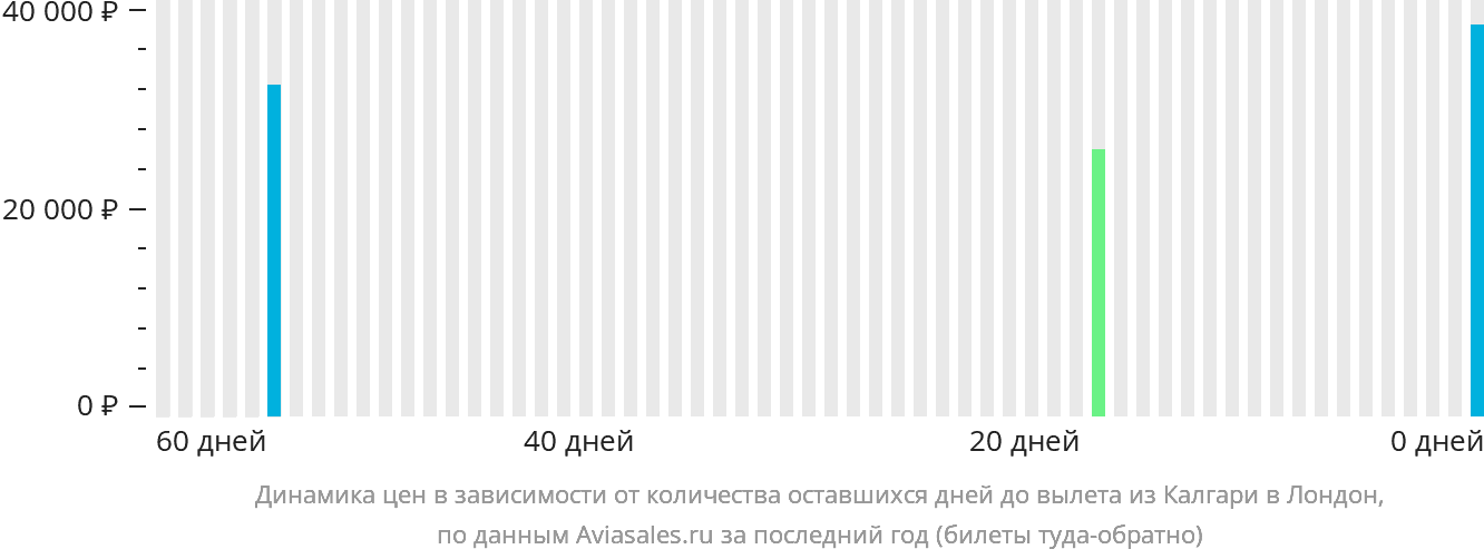 Динамика цен в зависимости от количества оставшихся дней до вылета из Калгари в Лондон
