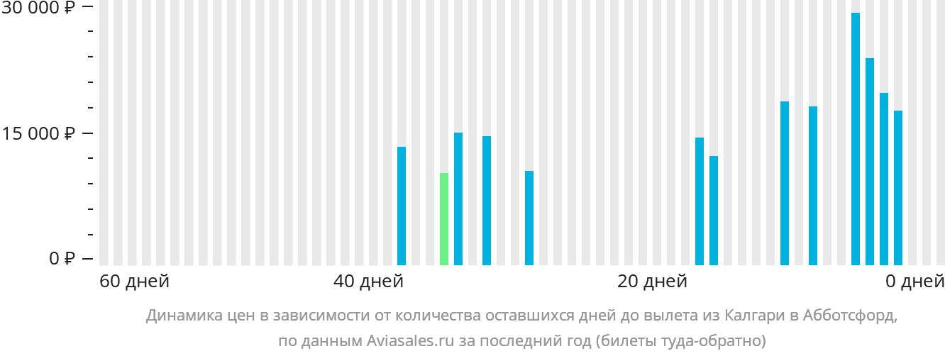 Динамика цен в зависимости от количества оставшихся дней до вылета из Калгари в Абботсфорд