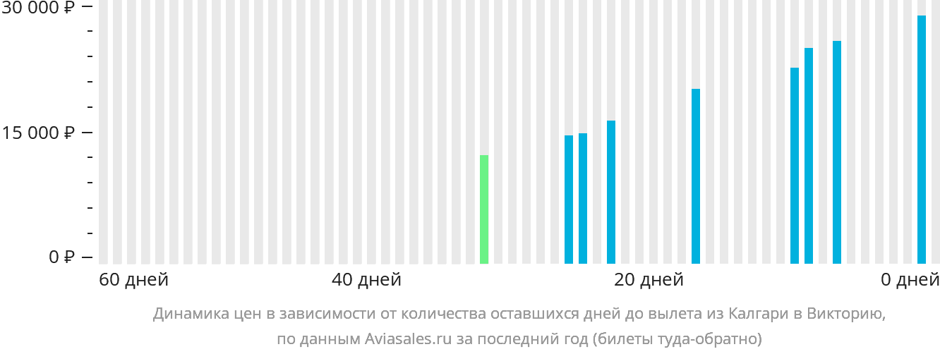 Динамика цен в зависимости от количества оставшихся дней до вылета из Калгари в Викторию
