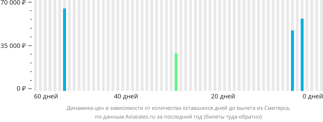 Динамика цен в зависимости от количества оставшихся дней до вылета из Смитерса