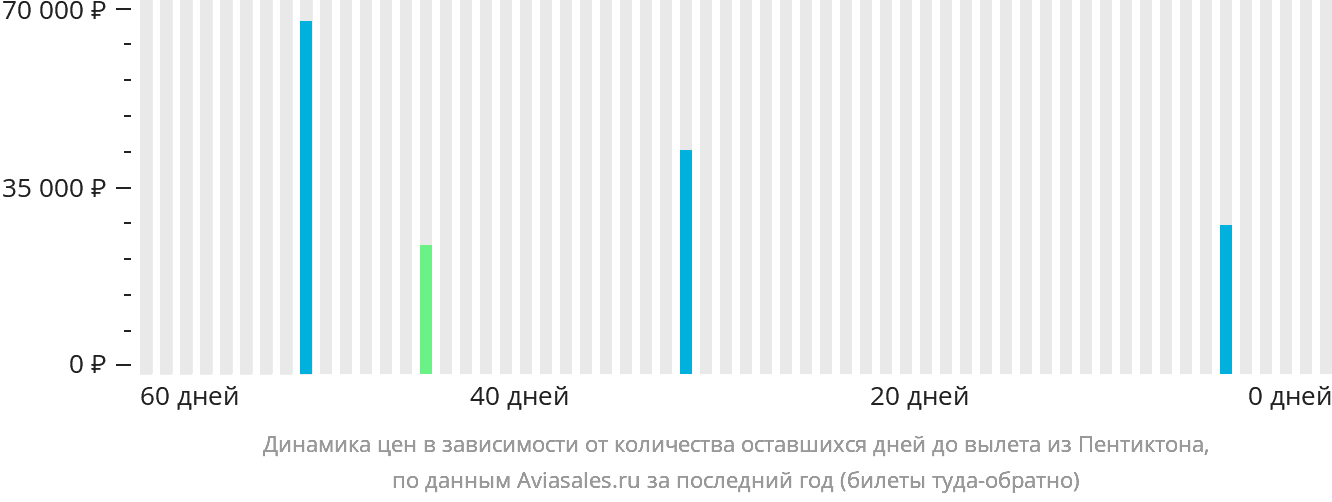 Динамика цен в зависимости от количества оставшихся дней до вылета из Пентиктона