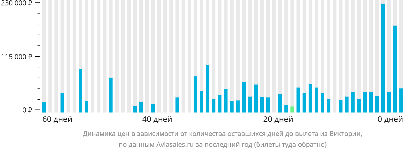 Динамика цен в зависимости от количества оставшихся дней до вылета из Виктории