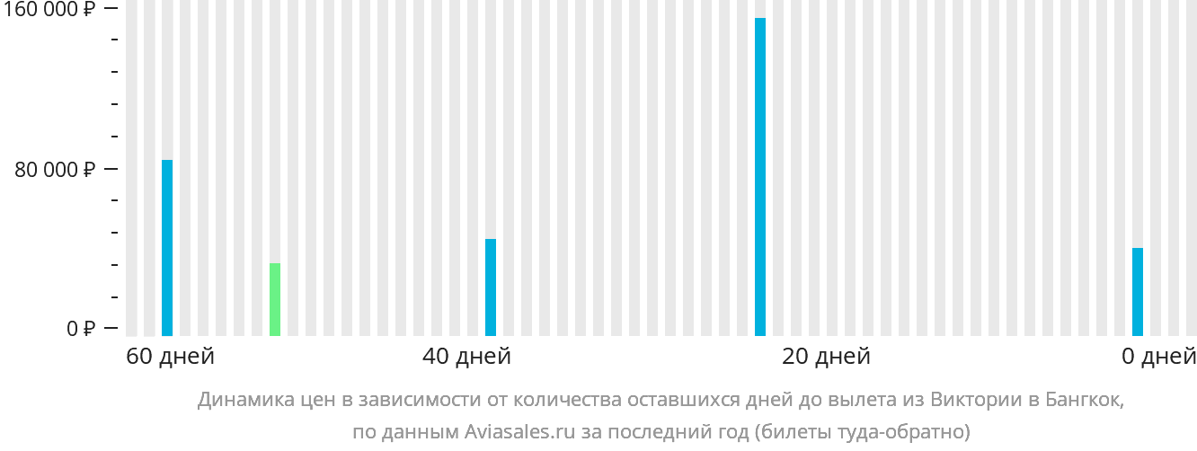 Динамика цен в зависимости от количества оставшихся дней до вылета из Виктории в Бангкок