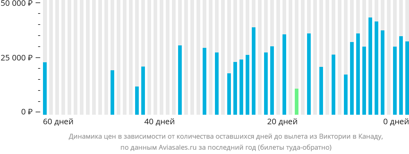 Динамика цен в зависимости от количества оставшихся дней до вылета из Виктории в Канаду