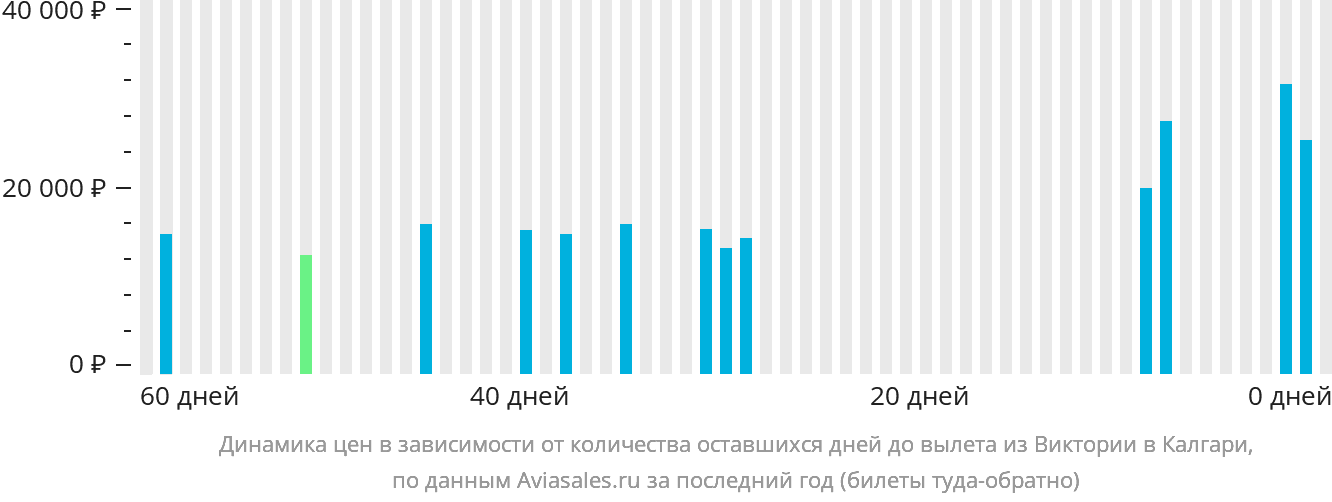 Динамика цен в зависимости от количества оставшихся дней до вылета из Виктории в Калгари