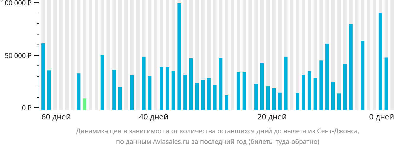 Динамика цен в зависимости от количества оставшихся дней до вылета из Сент-Джонса