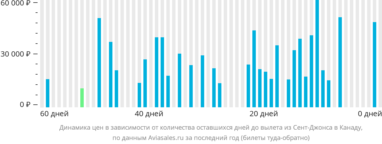 Динамика цен в зависимости от количества оставшихся дней до вылета из Сент-Джонса в Канаду
