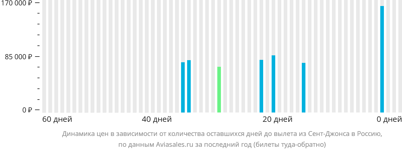 Динамика цен в зависимости от количества оставшихся дней до вылета из Сент-Джонса в Россию