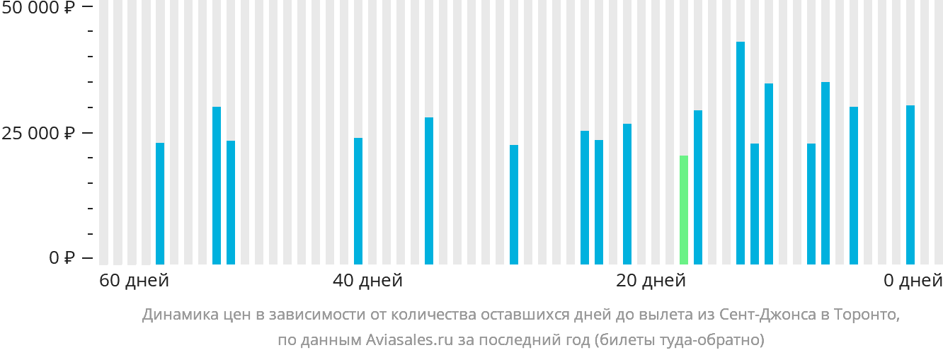 Динамика цен в зависимости от количества оставшихся дней до вылета из Сент-Джонса в Торонто