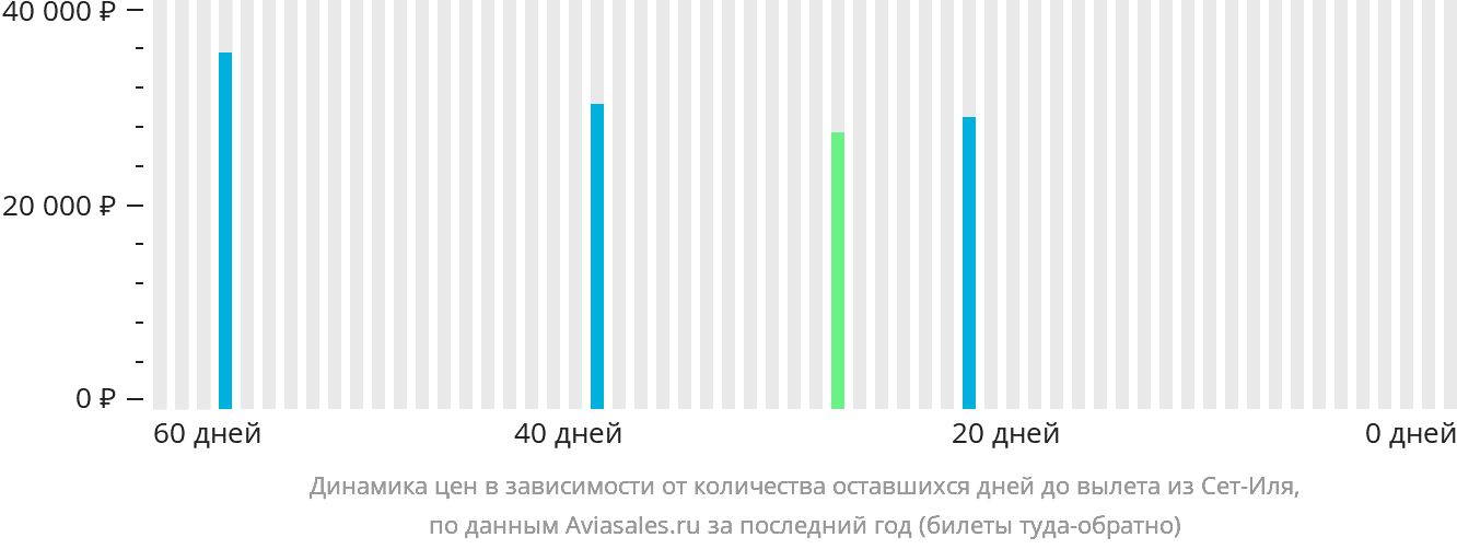 Динамика цен в зависимости от количества оставшихся дней до вылета из Сет-Иля