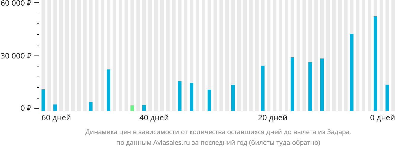 Динамика цен в зависимости от количества оставшихся дней до вылета из Задара
